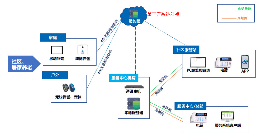 社区养老解决方案