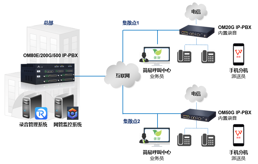 上海迅时货运物流IP语音通信解决方案