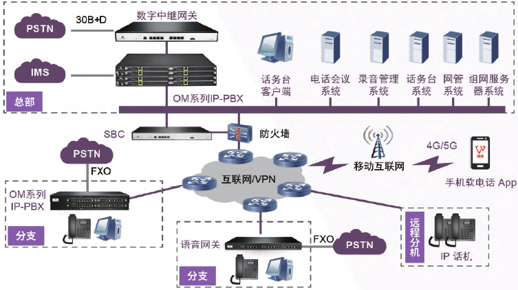 政企IP语音通信解决方案