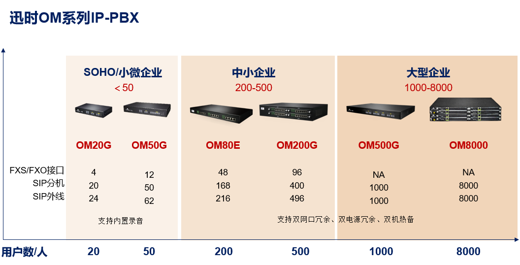 秒懂！迅时IP-PBX接入的4种电话线路及拨号规则说明