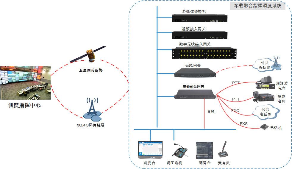 车载融合通信指挥调度解决方案