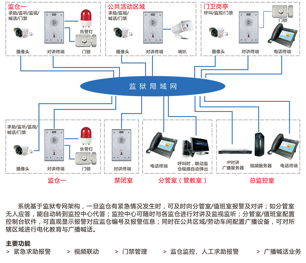 监狱IP对广播讲系统方案