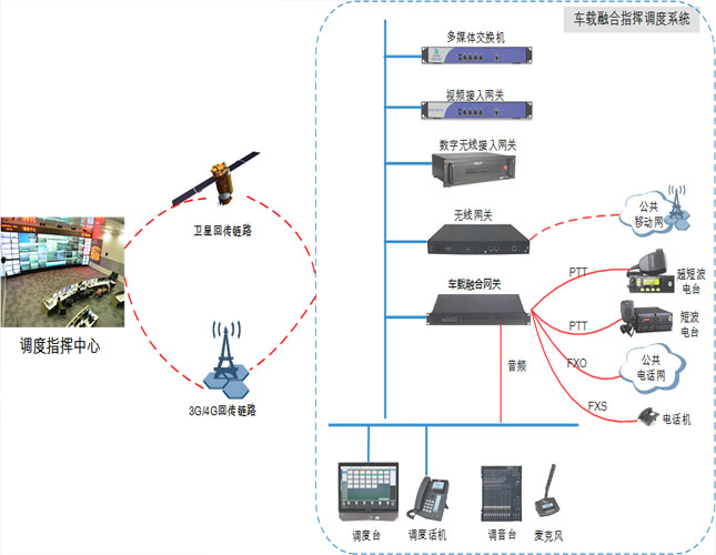 车载融合通信指挥调度解决方案