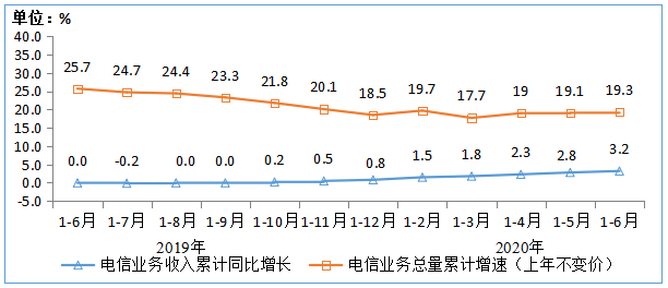 上半年通信业“成绩单”公开：电信业务收入累计完成6927亿元