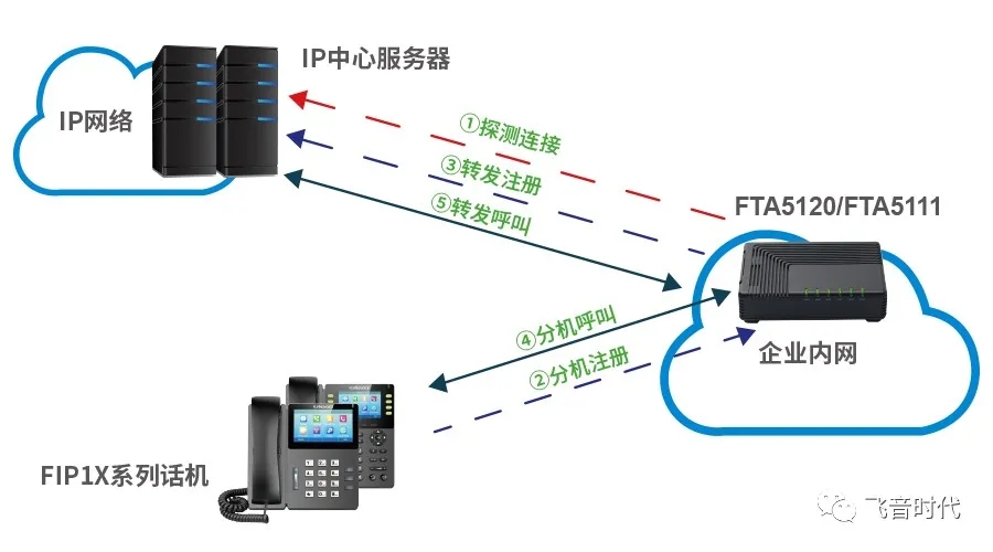 如何在网络中断时保证IP语音正常通话